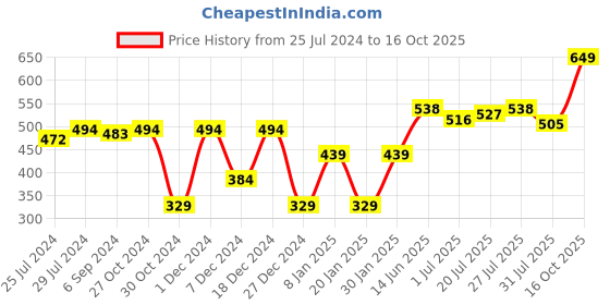 myntra.com HRX By Hrithik Roshan Racketsport Men Optic White Rapid-Dry Abstract Tshirts hrx by hrithik roshan Price History Graph from 25 Jul 2024 to 16 Oct 2025