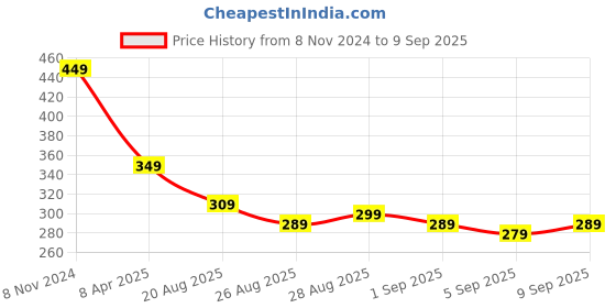 myntra.com HRX By Hrithik Roshan Racketsport Women Racing Red Rapid-Dry Typography T-shirt hrx by hrithik roshan Price History Graph from 8 Nov 2024 to 9 Sep 2025