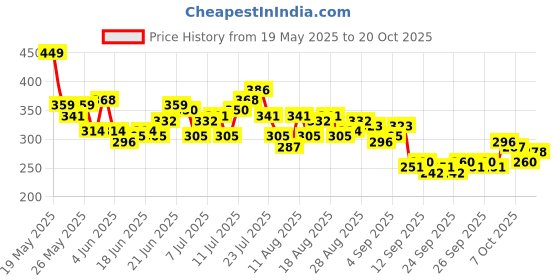 myntra.com HRX by Hrithik Roshan Raglan Sleeve Training T-shirt hrx by hrithik roshan Price History Graph from 19 May 2025 to 20 Oct 2025