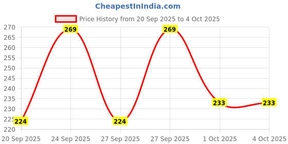 myntra.com HRX by Hrithik Roshan Raglan Sleeves Colourblocked Running T-shirt hrx by hrithik roshan Price History Graph from 20 Sep 2025 to 4 Oct 2025