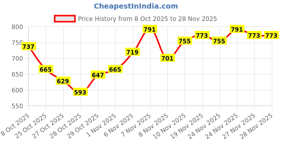 myntra.com HRX by Hrithik Roshan Raglan Sleeves Rapid-Dry Paneled Training Jacket hrx by hrithik roshan Price History Graph from 8 Oct 2025 to 28 Nov 2025