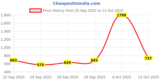 myntra.com HRX by Hrithik Roshan Raglan Sleeves Rapid-Dry Paneled Training Jacket hrx by hrithik roshan Price History Graph from 25 Sep 2025 to 4 Oct 2025