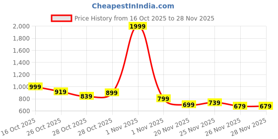 myntra.com HRX by Hrithik Roshan Raglan Sleeves Rapid-Dry Running Jacket hrx by hrithik roshan Price History Graph from 16 Oct 2025 to 28 Nov 2025