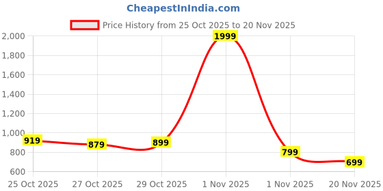myntra.com HRX by Hrithik Roshan Raglan Sleeves Rapid-Dry Running Sports Jacket hrx by hrithik roshan Price History Graph from 25 Oct 2025 to 20 Nov 2025