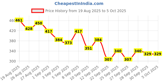myntra.com HRX by Hrithik Roshan Raglan Sleeves Rapid-Dry Running T-shirt with Reflective Elements hrx by hrithik roshan Price History Graph from 19 Aug 2025 to 4 Oct 2025