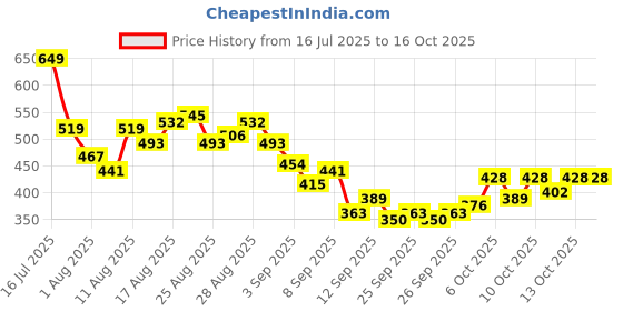 myntra.com HRX by Hrithik Roshan Raglan Sleeves Rapid-Dry Training T-shirt hrx by hrithik roshan Price History Graph from 16 Jul 2025 to 4 Oct 2025