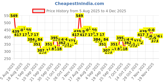 myntra.com HRX by Hrithik Roshan Raglan Sleeves Rapid-Dry Training T-shirt hrx by hrithik roshan Price History Graph from 5 Aug 2025 to 4 Dec 2025