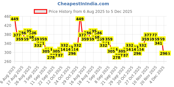 myntra.com HRX by Hrithik Roshan Raglan Sleeves Rapid-Dry Training T-shirt hrx by hrithik roshan Price History Graph from 6 Aug 2025 to 5 Dec 2025