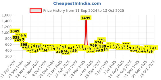 myntra.com HRX by Hrithik Roshan Raglan Sleeves Running Sweatshirt hrx by hrithik roshan Price History Graph from 11 Sep 2024 to 11 Oct 2025