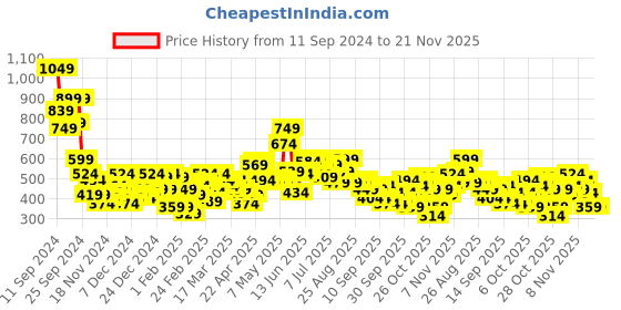 myntra.com HRX by Hrithik Roshan Raglan Sleeves Running Sweatshirt hrx by hrithik roshan Price History Graph from 11 Sep 2024 to 19 Nov 2025