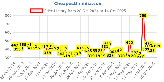 myntra.com HRX by Hrithik Roshan Raglan Sleeves Running T-shirt hrx by hrithik roshan Price History Graph from 28 Oct 2024 to 13 Oct 2025