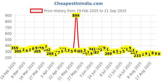 myntra.com HRX by Hrithik Roshan Raglan Sleeves Running T-shirt hrx by hrithik roshan Price History Graph from 19 Feb 2025 to 21 Sep 2025