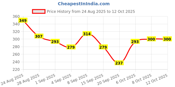 myntra.com HRX by Hrithik Roshan Raglan Sleeves Running T-shirt with Reflective Elements hrx by hrithik roshan Price History Graph from 24 Aug 2025 to 11 Oct 2025