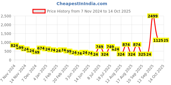 myntra.com HRX by Hrithik Roshan Raglan Sleeves Sweatshirt hrx by hrithik roshan Price History Graph from 7 Nov 2024 to 14 Oct 2025