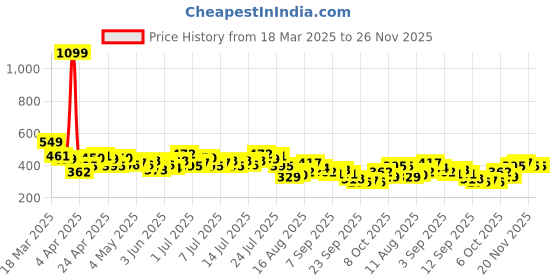 myntra.com HRX by Hrithik Roshan Raglan Sleeves Training T-shirt hrx by hrithik roshan Price History Graph from 18 Mar 2025 to 26 Nov 2025