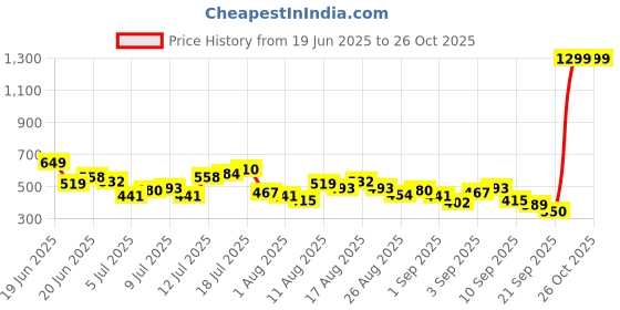 myntra.com HRX by Hrithik Roshan Raglan Sleeves Training T-shirt hrx by hrithik roshan Price History Graph from 19 Jun 2025 to 26 Oct 2025