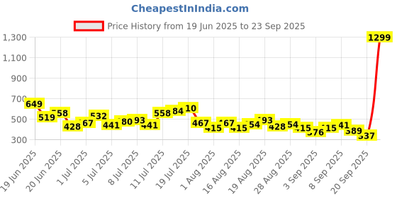 myntra.com HRX by Hrithik Roshan Raglan Sleeves Training T-shirt hrx by hrithik roshan Price History Graph from 19 Jun 2025 to 23 Sep 2025