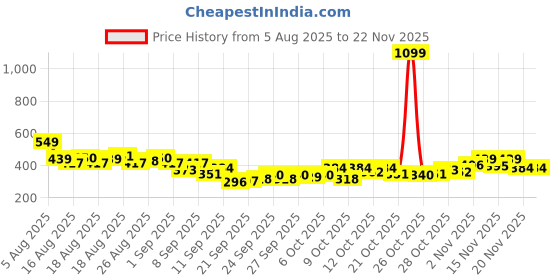 myntra.com HRX by Hrithik Roshan Raglan Sleeves Training T-shirt with Reflective Elements hrx by hrithik roshan Price History Graph from 5 Aug 2025 to 22 Nov 2025