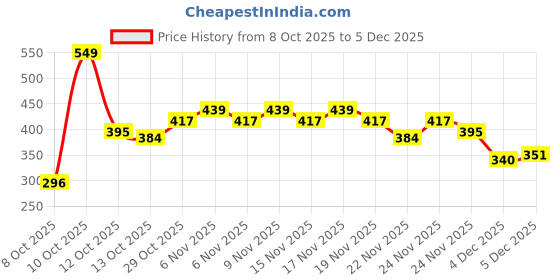 myntra.com HRX by Hrithik Roshan Raglan Sleeves Ultralite Running T-shirt hrx by hrithik roshan Price History Graph from 8 Oct 2025 to 5 Dec 2025