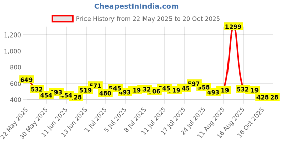 myntra.com HRX by Hrithik Roshan Rapid Dry Active Goddess Logo Printed Training T-shirt hrx by hrithik roshan Price History Graph from 22 May 2025 to 20 Oct 2025
