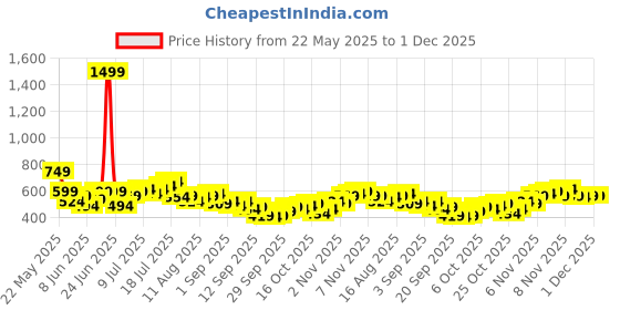 myntra.com HRX by Hrithik Roshan Rapid Dry Active Goddess Training T-shirt hrx by hrithik roshan Price History Graph from 22 May 2025 to 30 Nov 2025