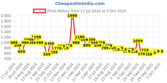 myntra.com HRX by Hrithik Roshan Rapid-Dry & ANti-Microbial Finish Typography Printed Tailored Jacket hrx by hrithik roshan Price History Graph from 17 Jul 2024 to 4 Oct 2025