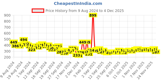 myntra.com HRX by Hrithik Roshan Rapid-Dry Anti-Microbial Finish Running T-shirt hrx by hrithik roshan Price History Graph from 9 Aug 2024 to 3 Dec 2025