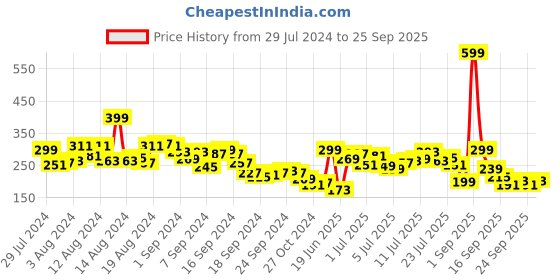 myntra.com HRX by Hrithik Roshan Rapid Dry Anti-Microbial Finish Training T-shirt hrx by hrithik roshan Price History Graph from 29 Jul 2024 to 25 Sep 2025