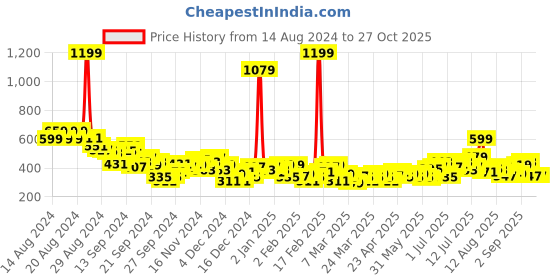 myntra.com HRX by Hrithik Roshan Rapid Dry Anti Microbial Lightly Padded Training Bra hrx by hrithik roshan Price History Graph from 14 Aug 2024 to 26 Oct 2025
