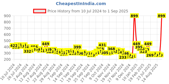myntra.com HRX by Hrithik Roshan Rapid-Dry Antimicrobial Finish Brand Logo Printed T-shirt hrx by hrithik roshan Price History Graph from 10 Jul 2024 to 1 Sep 2025