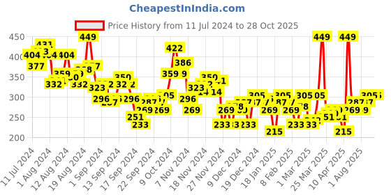 myntra.com HRX by Hrithik Roshan Rapid-Dry Antimicrobial Finish Brand Logo Printed Training T-shirt hrx by hrithik roshan Price History Graph from 11 Jul 2024 to 28 Oct 2025