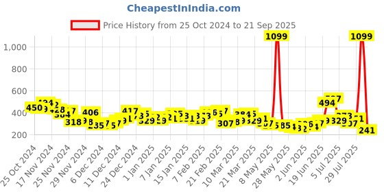 myntra.com HRX by Hrithik Roshan Rapid Dry Antimicrobial Finish Brand Logo Printed Training T-shirt hrx by hrithik roshan Price History Graph from 25 Oct 2024 to 21 Sep 2025