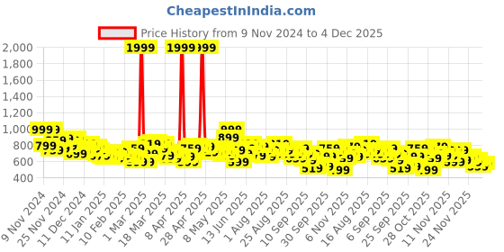 myntra.com HRX by Hrithik Roshan Rapid-Dry Antimicrobial Finish Colourblocked Lifestyle Bomber Jacket hrx by hrithik roshan Price History Graph from 9 Nov 2024 to 4 Dec 2025