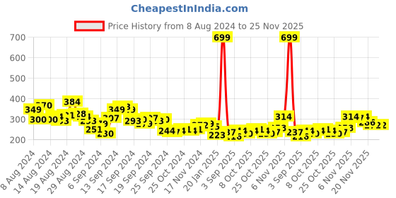 myntra.com HRX by Hrithik Roshan Rapid Dry Antimicrobial Finish Running T-shirt hrx by hrithik roshan Price History Graph from 8 Aug 2024 to 24 Nov 2025