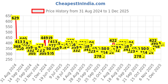 myntra.com HRX by Hrithik Roshan Rapid Dry Antimicrobial Finish Training T-shirt hrx by hrithik roshan Price History Graph from 31 Aug 2024 to 1 Dec 2025