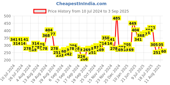 myntra.com HRX by Hrithik Roshan Rapid Dry Antimicrobial Finish Typography Printed T-shirt hrx by hrithik roshan Price History Graph from 10 Jul 2024 to 3 Sep 2025