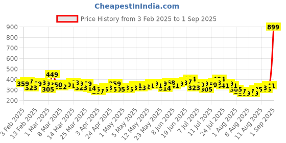 myntra.com HRX by Hrithik Roshan Rapid Dry Antimicrobial Finish Typography Printed T-shirt hrx by hrithik roshan Price History Graph from 3 Feb 2025 to 1 Sep 2025