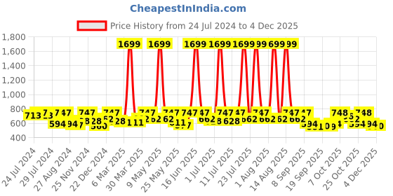 myntra.com HRX by Hrithik Roshan Rapid-Dry Antimicrobial Reflective Seamless Training Tights hrx by hrithik roshan Price History Graph from 24 Jul 2024 to 4 Dec 2025