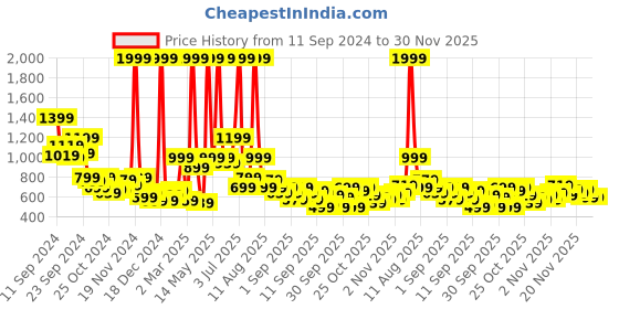myntra.com HRX by Hrithik Roshan Rapid-Dry Antimicrobial Running Sporty Jacket hrx by hrithik roshan Price History Graph from 11 Sep 2024 to 30 Nov 2025