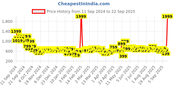 myntra.com HRX by Hrithik Roshan Rapid-Dry Antimicrobial Running Sporty Jacket hrx by hrithik roshan Price History Graph from 11 Sep 2024 to 22 Sep 2025