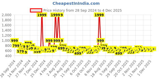 myntra.com HRX by Hrithik Roshan Rapid-Dry Antimicrobial Running Sporty Jacket hrx by hrithik roshan Price History Graph from 28 Sep 2024 to 4 Dec 2025