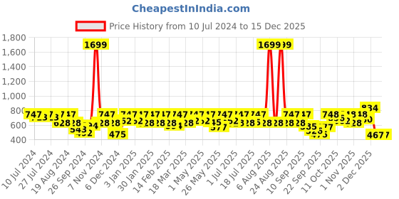 myntra.com HRX by Hrithik Roshan Rapid-Dry Antimicrobial Seamless Cropped Yoga Tights hrx by hrithik roshan Price History Graph from 10 Jul 2024 to 15 Dec 2025