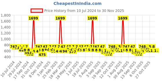 myntra.com HRX by Hrithik Roshan Rapid-Dry Antimicrobial Seamless Training or Gym Tights hrx by hrithik roshan Price History Graph from 10 Jul 2024 to 29 Nov 2025