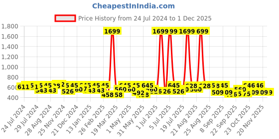 myntra.com HRX by Hrithik Roshan Rapid Dry Antimicrobial Seamless Training or Gym Tights hrx by hrithik roshan Price History Graph from 24 Jul 2024 to 30 Nov 2025