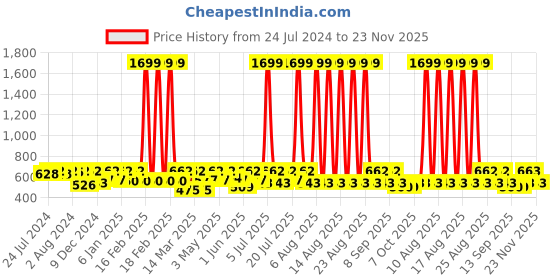 myntra.com HRX by Hrithik Roshan Rapid-Dry Antimicrobial Seamless Training Tights hrx by hrithik roshan Price History Graph from 24 Jul 2024 to 23 Nov 2025