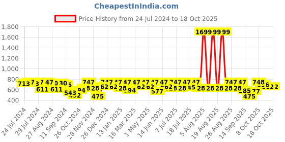 myntra.com HRX by Hrithik Roshan Rapid-Dry Antimicrobial Seamless Yoga Tights hrx by hrithik roshan Price History Graph from 24 Jul 2024 to 18 Oct 2025