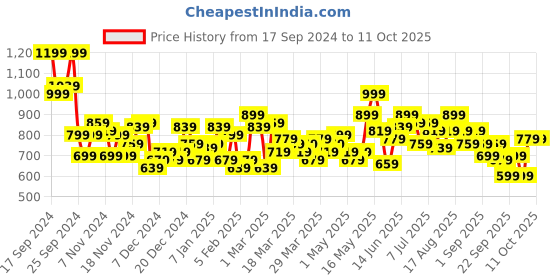 myntra.com HRX by Hrithik Roshan Rapid-Dry Bomber Jacket hrx by hrithik roshan Price History Graph from 17 Sep 2024 to 11 Oct 2025
