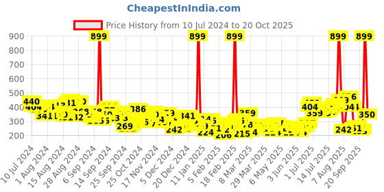 myntra.com HRX by Hrithik Roshan Rapid-Dry Brand Logo Print Running T-shirt hrx by hrithik roshan Price History Graph from 10 Jul 2024 to 20 Oct 2025