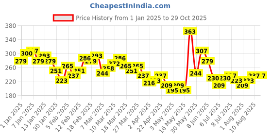 myntra.com HRX by Hrithik Roshan Rapid-Dry Brand Logo Print Running T-shirt hrx by hrithik roshan Price History Graph from 1 Jan 2025 to 29 Oct 2025