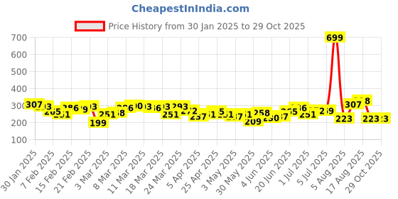 myntra.com HRX by Hrithik Roshan Rapid-Dry Brand Logo Print Training T-shirt hrx by hrithik roshan Price History Graph from 30 Jan 2025 to 29 Oct 2025